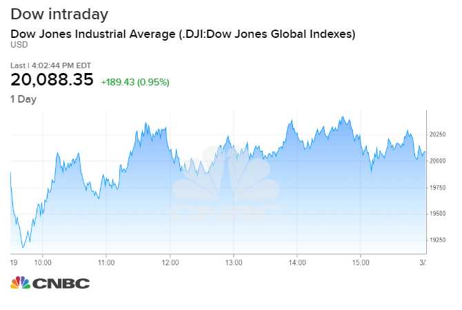 Dow jones share price